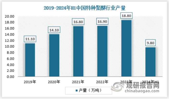 我国特种聚醚行业产量近年来不断提升，2019年我国特种聚醚产量为11.1万吨，2023年已经达到18.8万吨，2024年上半年为9.8万吨。具体如下：