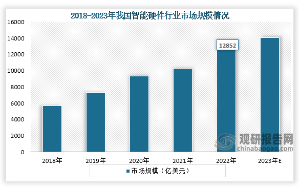 从市场规模来看，2018年到2022年我国智能硬件行业市场规模持续增长，到2022年我国智能硬件行业市场规模为12852亿元，2023年我国智能硬件行业市场规模约为14031亿元。