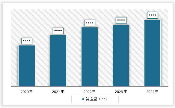 <strong>2020-2024</strong><strong>年中国</strong><strong>蓝牙智能锁</strong><strong>行业</strong><strong>供应量</strong>