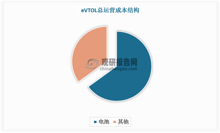 电机是eVTOL电动化动力系统的核心部件，单项成本最高。以500次充电循环考虑，电池在相关eVTOL产品的总运营成本中占比超过60%。