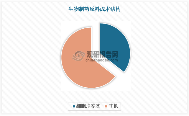 细胞培养基是从生物机体中取出部分组织分散成单个细胞或直接从机体取出单个细胞，并将它们在有利于生长的人工环境中培养的统称。细胞培养基是生物制品生产的关键核心原材料，占生物制药原料成本的35%以上。