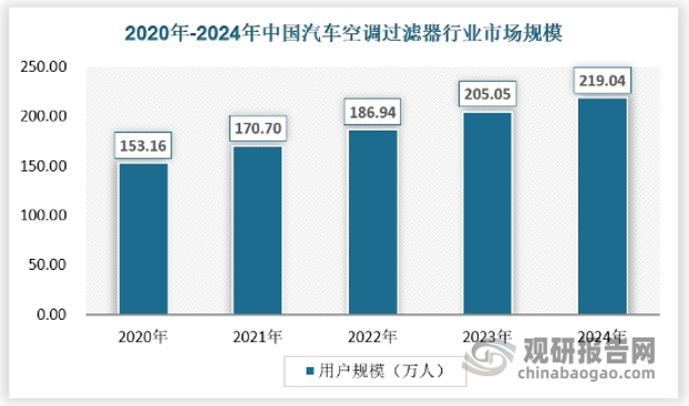 我国汽车保有量不断攀升，为汽车空调过滤器的售后更换市场提供了稳定且庞大的需求基础。大量的在用汽车需要定期更换空调过滤器，以保证车内空气质量和空调系统的正常运行。随着新能源汽车市场呈现爆发式增长，其对车内空气质量的要求更高，以提升用户的驾乘体验。新能源汽车的普及将直接带动适配新能源车型的高性能空调过滤器需求增长。截至2024年，中国汽车空调过滤器行业市场规模将达219.04亿元，近五年复合增长率为9.36%。