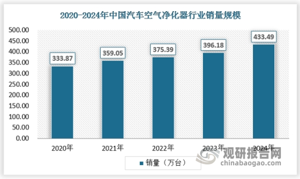 近年来，随着中国汽车保有量的不断攀升和消费者对车内空气质量意识的增强，汽车空气净化器市场需求呈现出爆炸式增长。2024年我国车载型空气净化器销量达到433.49万台。