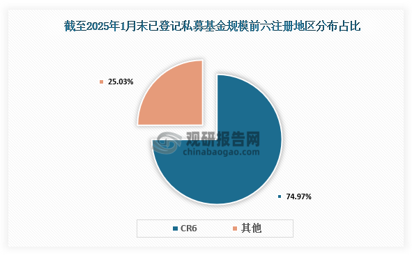 数据来源：中基协、观研天下整理