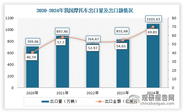 摩托车是一种交通工具，是由燃油动力装置或电动动力装置驱动的机动车，通过手把控制前轮转向，具有轻便灵活、行驶迅速的特点。2020-2024年我国摩托车出口总体表现亮眼，出口量和出口额均呈现整体上升态势，2024年分别大幅上升至1101.63万辆和69.81亿美元，同比分别增长32.46%和27.74%。这一趋势反映出：一方面我国摩托车产品在性价比、供应链等方面的竞争优势持续巩固；另一方面也凸显行业对出口的依赖度加深。