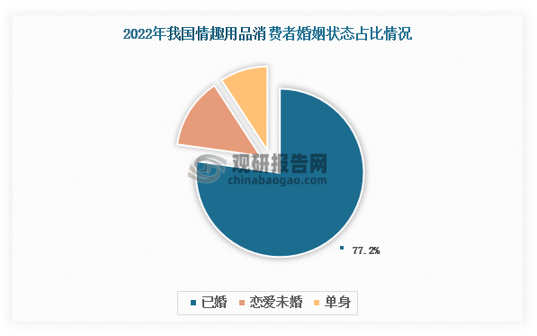 消费者画像方面，从婚姻状态来看，已婚人群是情趣用品购买主力。数据显示，在2022年我国情趣用品消费者中，已婚人群占到77.2%。