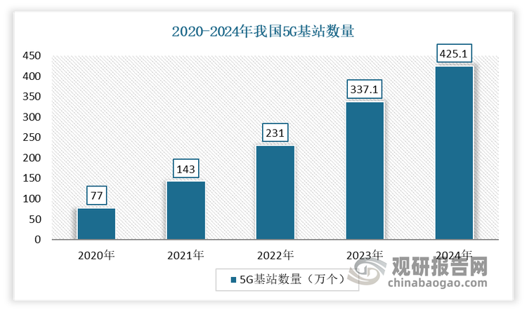 5G方面：目前我国5G 应用已经融入 60 个国民经济大类，加速向工业、医疗、教育、交通等重点领域拓展深化。截至2024年底，我国5G基站以达到425.1万个。