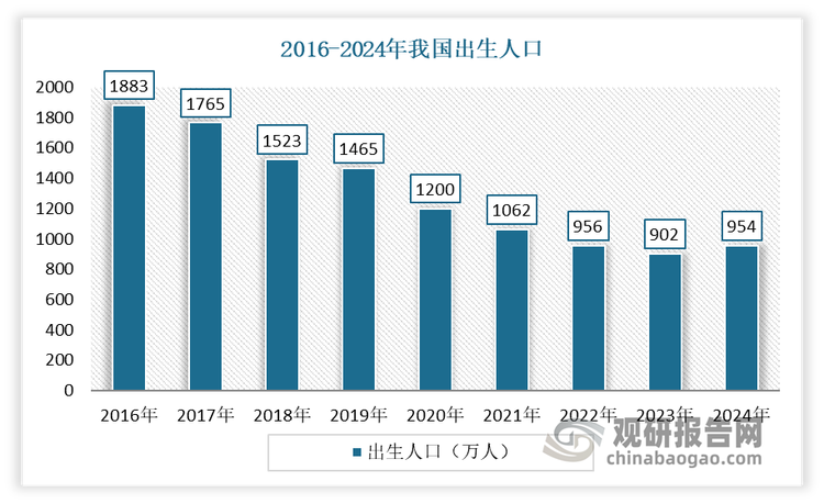 具体来看，与2016年生育顶峰相比，近几年我国新生儿数量缩水近半，从2016年的1883人下降到了2024年的954万人；但月子中心却越开越多，目前全国有5000家左右，约为2016年的3倍。