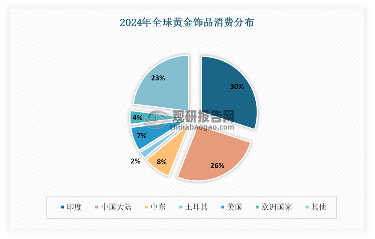 我国是全球第二大黄金饰品消费市场。有数据显示，2024年在全球黄金饰品消费市场中，中国大陆占据26%的市场份额，仅次于印度（30%）。