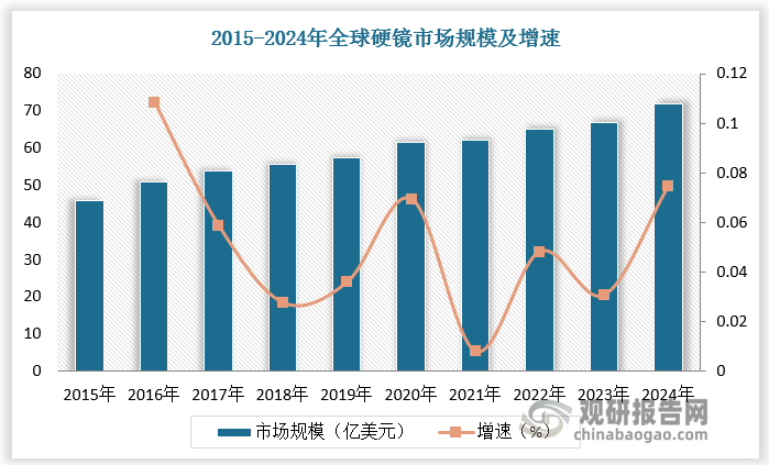 荧光硬镜替代白光硬镜趋势明显。2015-2024 年，全球硬镜市场由46 亿美元增长至72亿美元，2019-2024年复合增速为 4.9%，同期全球荧光硬镜市场增速为24.3%，快速替代白光硬镜，预计 2024 年全球荧光硬镜市场达到 39 亿美元，占比超50%。