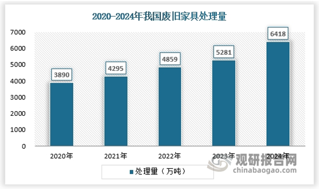 近年我国废旧家具产业保持着持续的发展，行业对于废旧家具的处理能力也持续增加，2024年，我国废旧家具处理量约为6418万吨。