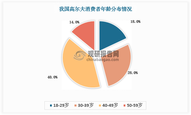 随着高尔夫球运动列为奥运体育竞技项目，越来越多的青少年群体加入高尔夫球运动，各种比赛场次不断增加，为高尔夫运动不断注入生机。青少年高尔夫赛事兴起，促进高尔夫消费群体年轻化。根据数据，我国18-29岁高尔夫消费者数量占比达18%。