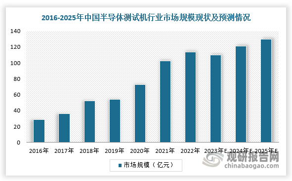 受益于下游汽车电子、微处理器、逻辑芯片、通信芯片等领域发展，我国半导体测试机市场规模快速发展。根据数据显示，2022年，我国半导体测试机行业市场规模达113.6亿元，其中SOC测试机市场规模为71.5亿美元，存储测试机市场规模为18.3亿元，模拟测试机市场规模为16.2亿元；预计2025年半导体测试机市场规模将达到129.9亿元。