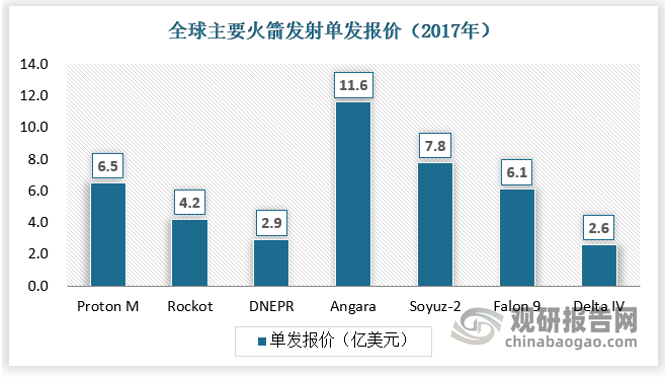 目前来看，以俄罗斯和美国为例，全球火箭发射单发报价均超过2亿美元，还不包括其他费用，发射费用较高。