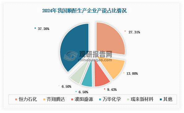 数据来源：卓创资讯等、观研天下整理