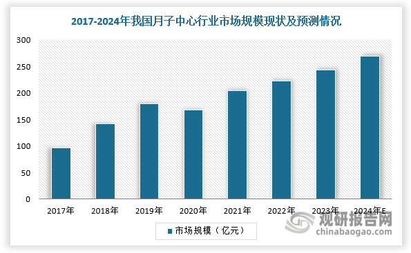 近年来，随着居民生活水平及生育意识不断提高，悦己消费和女性消费决策力的提升，科学坐月子成为许多妈妈（准妈妈）关注的话题，月子中心行业也受益发展，市场规模不断扩大。根据数据显示，2023年，我国月子中心市场规模为243.3亿元，预计2024年市场规模将达到269.5亿元；2023年国内月子中心数量达到5454家，预计到2024年将增至5812家。