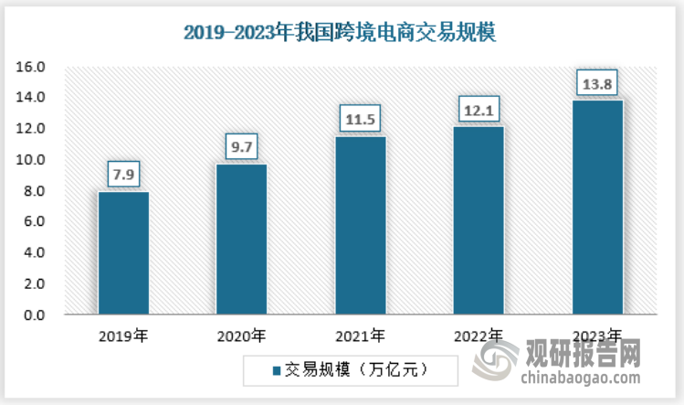 近年来随着电子商务和对外贸易的发展，我国跨境电商的交易规模呈现逐年增长态势，2023年我国跨境电商交易规模达到13.8万亿元。