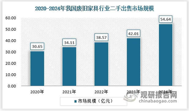二手出售是废旧家具行业相对高价的环节，通过对一些外观良好，更有价值的废旧家具的出售，从而赚取回收差价，是废旧家具的传统主流模式，这样也能更大化的发挥废旧家具的附加值。2024年，废旧家具行业二手出售市场规模约为54.64亿元。