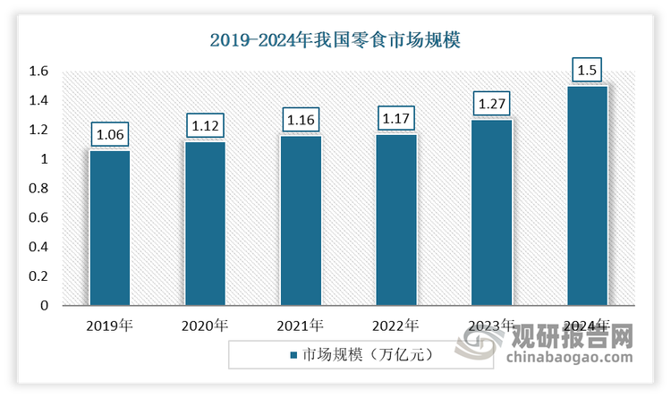 休闲食品俗称“零食”，在正餐以外的时间里或休闲时间食用的包装食品。其种类丰富且消费人群广泛，拥有巨大的市场体量。目前我国休闲零食行业正处于“量价齐升”的黄金发展期，市场持续扩容。根据2024年天猫零食节消费报告显示，截止到2024年，我国零食市场规模已经超过1.5万亿元大关。而这也将给辣味休闲食品带来广阔的发展机会。