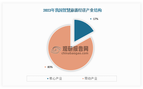 从产业结构来看，我国智慧旅游经济产业结构主要以带动产业，占比为83%；而核心产业占比为17%。