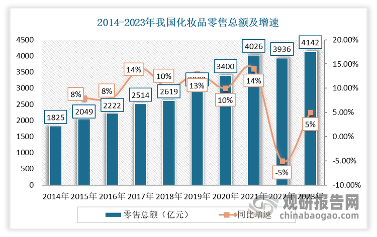 <strong>化妆品</strong><strong>领域：</strong>近年随着我国居民消费水平的提高，我国逐渐成为全球第二大化妆品市场，且市场规模逐年增加。根据国家统计局数据显示，2014年至2021年，国内化妆品零售总额呈现稳步上升态势，在2021年达到最高值4026亿元。尽管在2022年化妆品零售总额有所下降，但在2023年又再度回升，以5%的同比增速再度创下新高，达到4142亿元。