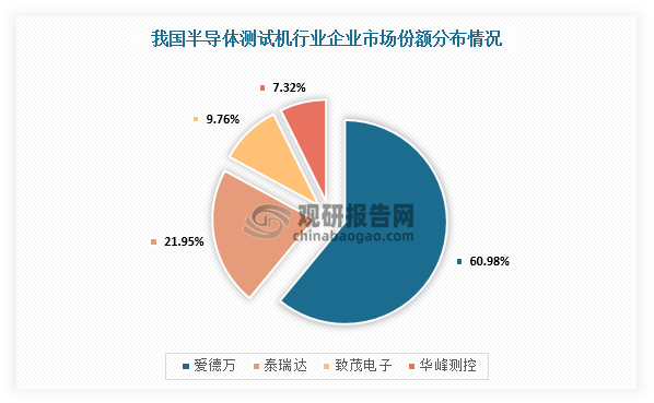 在市场竞争方面，测试机市场主要有泰瑞达和爱德万，探针台为TEL等。从中国大陆市场份额情况来看，在我国半导体测试机市场中泰瑞达和爱德万合计占68%，其中SOC测试机市场泰瑞达和爱德万合计占78%。而国产测试机公司和泰瑞达、爱德华等国际巨头相比在产品丰富度上仍有一定差距。目前，在模拟/数模混合测试机领域，华峰测控和长川科技份额持续提升，国产化率较高，而SOC测试机、存储器测试机等细分领域，国产自给率仍较低，国产替代空间仍较大。