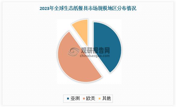 从地区发展情况看，亚太地区为全球最大的生态纸餐具市场，占据约40%的市场份额；美洲和欧洲紧随其后，总市场份额达50%左右。