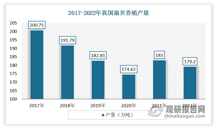 近几年来我国扇贝养殖产量整体呈现下滑态势。数据显示，2022年我国扇贝养殖产量为179.2万吨，同比下降2.08%。其中，山东的产量最高，达98.4万吨，占了全国比例的54.9%；其次为河北，产量为340917吨，占比19%。这一组数据也表明，目前我国扇贝产地区域集中度高。
