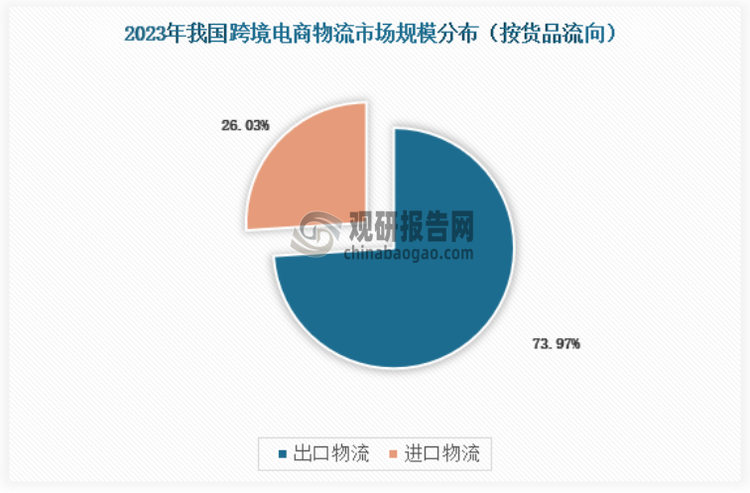 按货品流向，跨境电商物流分为出口跨境电商物流和进口跨境电商物流。目前我国跨境电商物流以出口为主。数据显示，2023年出口跨境电商物流市场规模约为2.87万亿元，占比达73.97%。