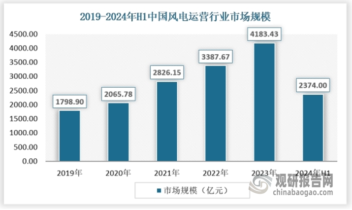 我国风力资源丰富，有较好的发展风力发电的资源优势。目前我国已经成为全球风力发电规模最大、增长最快的市场。随着我国经济建设不断深入发展，对风力等能源需求不断增加。此外国家政策的扶持，也让风电行业快速发展。2023年，我国风力发电累计装机容量达到44134万千瓦。随着风电装机容量的增加，我国风电运营行业市场规模保持快速增长态势，2023年达到4183.43亿元，2024年上半年为2374.43亿元。