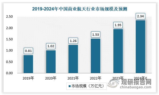 我国商业航天虽然起步较晚，不过近年来发展势头强劲，2023年，我国商业航天领域新增企业数量为113272家，同比2022年的87844家增长达28.95%。相关数据显示，2024年在各地政府和企业积极布局下，预计中国商业航天市场规模将突破2.3万亿元，未来我国商业航天市场前景广阔。