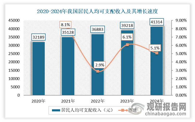 与此同时，宠物主消费观念的升级也是推动宠物食品市场增长的重要因素。一方面“精细喂养”在养宠界越来越普遍。且与以往简单的喂养不同的是，年轻人更加注重食品的健康和营养。数据显示，2024年中国城镇犬猫消费市场中，宠物食品占比达到了52.8%，且从最初的剩饭剩菜，到商品干粮，再到定制化的鲜粮，养宠观念、宠食认知、消费能力在同步提升。另一方面是居民收入的不断增长，为宠物食品消费提供了支撑。数据显示，2024年居民人均可支配收入首次突破四万元大关，达到41314元，扣除价格因素，实际增长5.1%；居民人均消费支出28227元，比上年名义增长5.3%。
