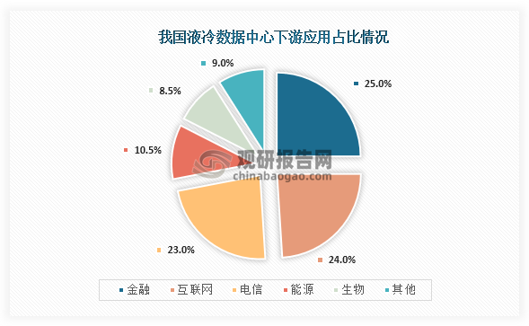 从下游应用情况来看，我国液冷数据中心占比最高的为金融，占比为25.0%；其次为互联网，占比为24.0%；第三为电信，占比为23.0%。