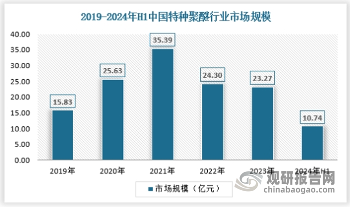 近年来我国特种聚醚行业的市场规模波动较大，2019年行业市场规模为15.83亿元，2021年达到今年最高为35.39亿元，之后回落，2023年为23.27亿元，2024年上半年为10.74亿元。