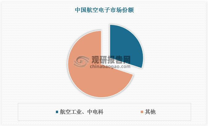 中国“十四五”规划将航空航天列为国家战略科技力量，2023年中国航空电子研发投入超200亿元，同比增长18%。在政策及资金支持下，中国企业逐渐打破海外垄断，其中航空工业、中电科总市占率达30%。