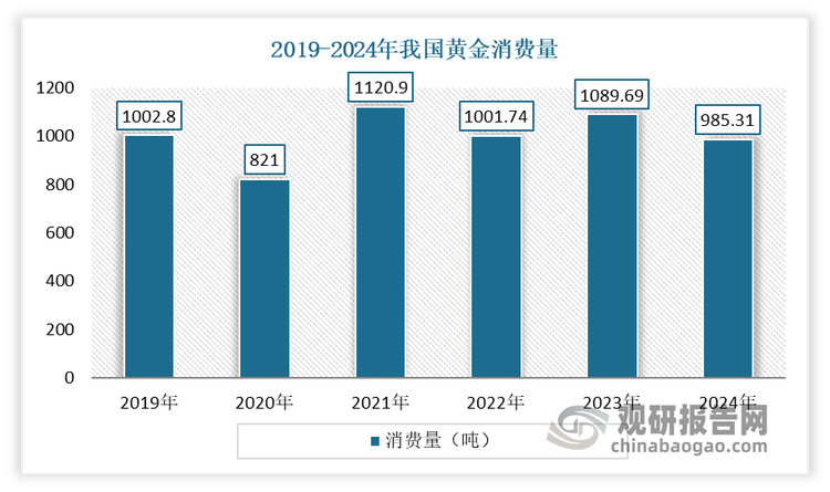但是与供应市场不断增长不同时是，消费市场似乎遭遇了一股“寒冬”，顾客数量减少，消费量大幅下滑。根据中国黄金协会发布的最新统计数据显示，2024年，我国黄金消费量985.31吨，同比下降9.58%。其中黄金首饰消费量却下降24.69%，仅为479吨，整体消费市场显得疲软。