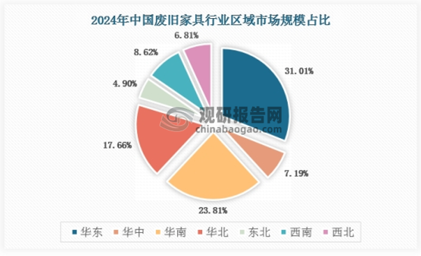 从地区来看，我国的废旧家具行业区域市场规模也表现出与我国人口规模、家具制造、经济规模、企业数量等呈现正相关的态势。我国废旧家具行业区域市场规模分布如下，其中，华东地区占比31.01%，华中占比7.19%，华南占比13.81%，华北地区占比17.66%，东北地区占比14.9%，西部地区占比15.43%。
