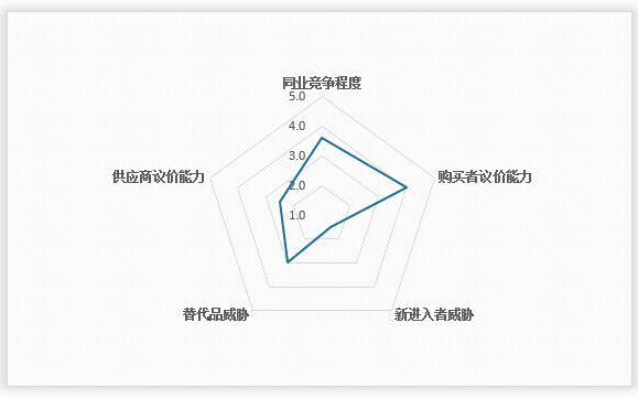 <strong>2</strong><strong>02</strong><strong>4年中国</strong><strong>蓝牙智能锁</strong><strong>行业</strong><strong>波特五力结论</strong>