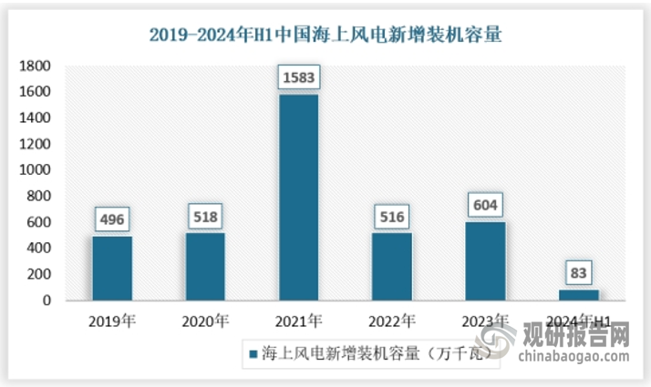 因我国能源需求的增加以及海风发电的优势，我国海上风电景气度较高，中国装机量稳居第一。2021年是国家补贴海风项目并网的最后一年，当年海风装机量高达1583万千瓦，同比2021年增长32.22%。随着海风大型化进程不断推进和各家主机厂纷纷推出低价主机产品，多个海风项目已经成功实现了平价。预计未来海风大量增长，占风电总增量逐年提高。中国海风装机亦保持高景气度发展。