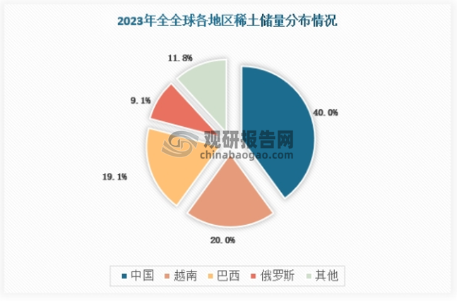 稀土是一种重要的战略资源，被称为现代工业的“维生素”。根据相关数据显示，截至2023年全球稀土资源储量约为1.1亿吨，其中储量最高为中国，储量约为4400万吨，占比约40%；其次为越南、巴西、俄罗斯，储量占比分别为20%、19.1%、9.1%。