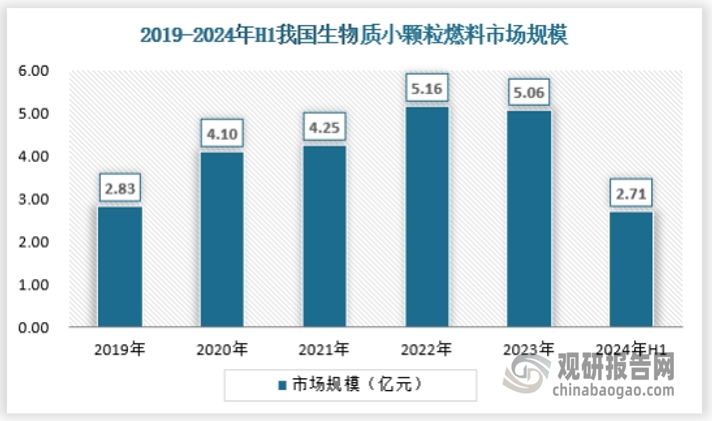 小颗粒的直径通常小于6mm，适用于一些小型锅炉和壁挂式炉具，由于本身是家庭场景化较多，因此该品种适应性较小且价值替代品较多，是生物质颗粒燃料规模最小的类别。2024年上半年，生物质小颗粒燃料市场规模约为2.71亿元。