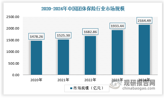 从整体保险市场来看，团体保险市场规模较小，但从市场销售额来看，消费者对其需求增长迅速。我国团体保险市场规模呈逐年扩大态势，中国团体保险行业的市场规模由2020年的1478.26亿元上升到2024年的2164.49亿元，具体如下：