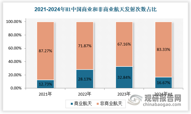 我国商业火箭发射次数快速提升，2021年我国共实施 7次商业发射服务，占全年发射总数的 12.73%；2022年我国共实施 18次商业发射服务，占全年发射总数的 28.13%；2023 年共实施 22 次商业发射服务，占全年发射总数的32.84%。2024上半年，中国航天实施的30次发射任务中，商业运载火箭实施发射共计5次。