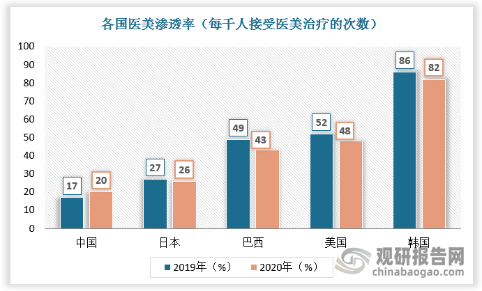 同时，韩国医美每千人接受医美治疗次数高达80次，美国也接近48次，是我的3倍及以上（2020年我国每千人接受医美治疗次数为20次）。