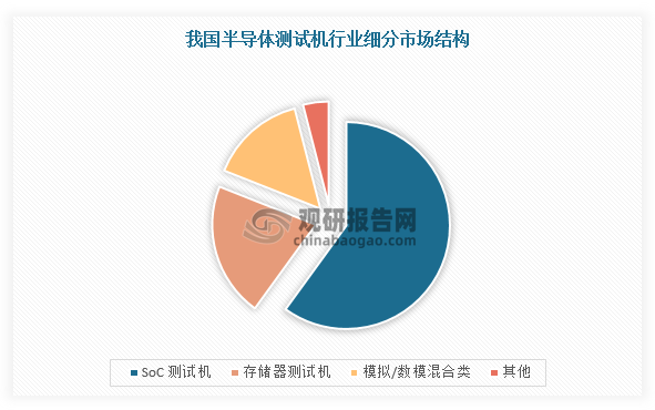 按照测试机所测试的芯片种类不同，测试机可以分为模拟/数模混合类测试机、SoC测试机及存储器测试机等。模拟类测试机主要针对以模拟信号电路为主、数字信号为辅的半导体而设计的自动测试系统；SoC测试机主要针对SoC芯片即系统级芯片设计的测试系统；存储测试机主要针对存储器进行测试，一般通过写入一些数据之后在进行读回、校验进行测试。在测试机市场空间占比中SoC、存储器、模拟/数模混合类、其他测试机分别为60%、21%、15%、4%。
