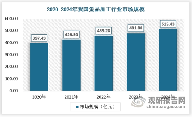 随着居民生活水平的提升，对蛋品加工产品的需求日益多样化，包括蛋制品、蛋粉、蛋制食品等，均呈现稳健增长态势。2024年中国蛋品加工市场规模已突破500亿元大关，同比增速达到了7%。这一增长趋势主要得益于国内消费升级和蛋品加工行业技术进步的双重推动。