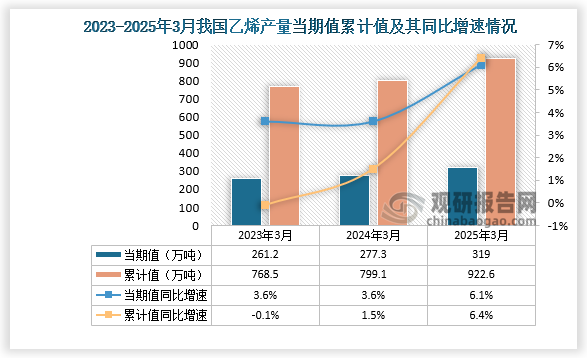数据显示，2025年3月份我国乙烯产量约为319万吨，同比增长6.1%；1-3月我国乙烯产量约为922.6万吨，同比增长6.4%。整体来看，近三年同期我国乙烯产量当期值和累计值均呈增长走势。