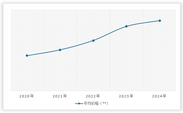 <strong>2020-2024</strong><strong>年中国</strong><strong>蓝牙智能锁</strong><strong>平均价格变化</strong>