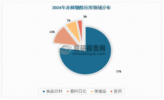赤藓糖醇天然、低热量、口味纯正的特点，已经在餐桌糖、调味糖、饮料、糖果、巧克力、烘焙等食品中广泛应用，食品饮料领域占据总份额的 77%，是主要糖醇中人体耐受度最高的品类。由于赤藓糖醇不参与代谢，不会引起血糖的变化，所以也可应用于保健品和医药领域。另外，由于其低吸湿性、非营养性特点，可用在化妆品领域代替甘油，防止微生物变质。