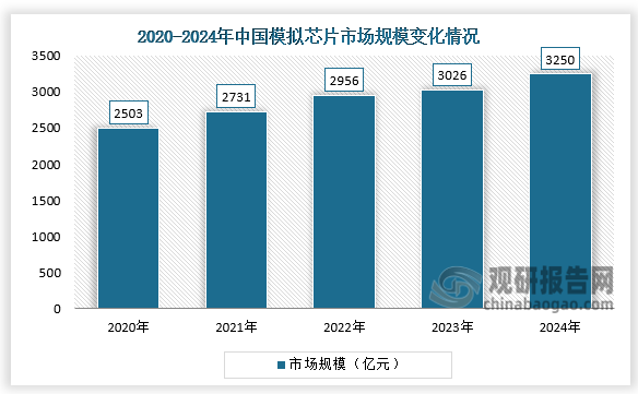 中国市场规模来看，中国已跃升为全球最大的模拟芯片消费市场，近年来我国模拟芯片市场规模呈增长态势。2024年中国模拟芯片市场规模约为3250亿元，同比增长7.4%。